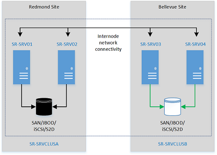 Diagramm, das eine Beispielumgebung mit einer Replikation zwischen einem Cluster am Standort Redmond und einem Cluster am Standort Bellevue anzeigt