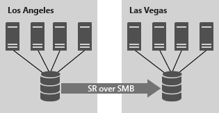 Diagramm, das einen Cluster in Los Angeles zeigt, der ein Speicherreplikat verwendet, um den Speicher mit einem anderen Speicher in Las Vegas zu replizieren