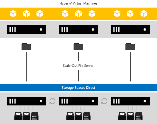 Direkte Speicherplätze stellt Speicher mit dem Feature „Dateiserver mit horizontaler Skalierung“ für Hyper-V-VMs auf einem anderen Server oder in einem anderen Cluster bereit