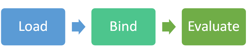 Load - Bind ->> Evaluate