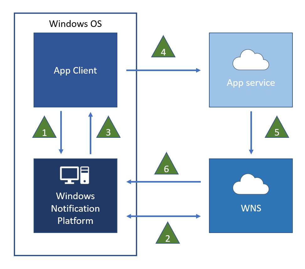 wns data flow diagram for push notification
