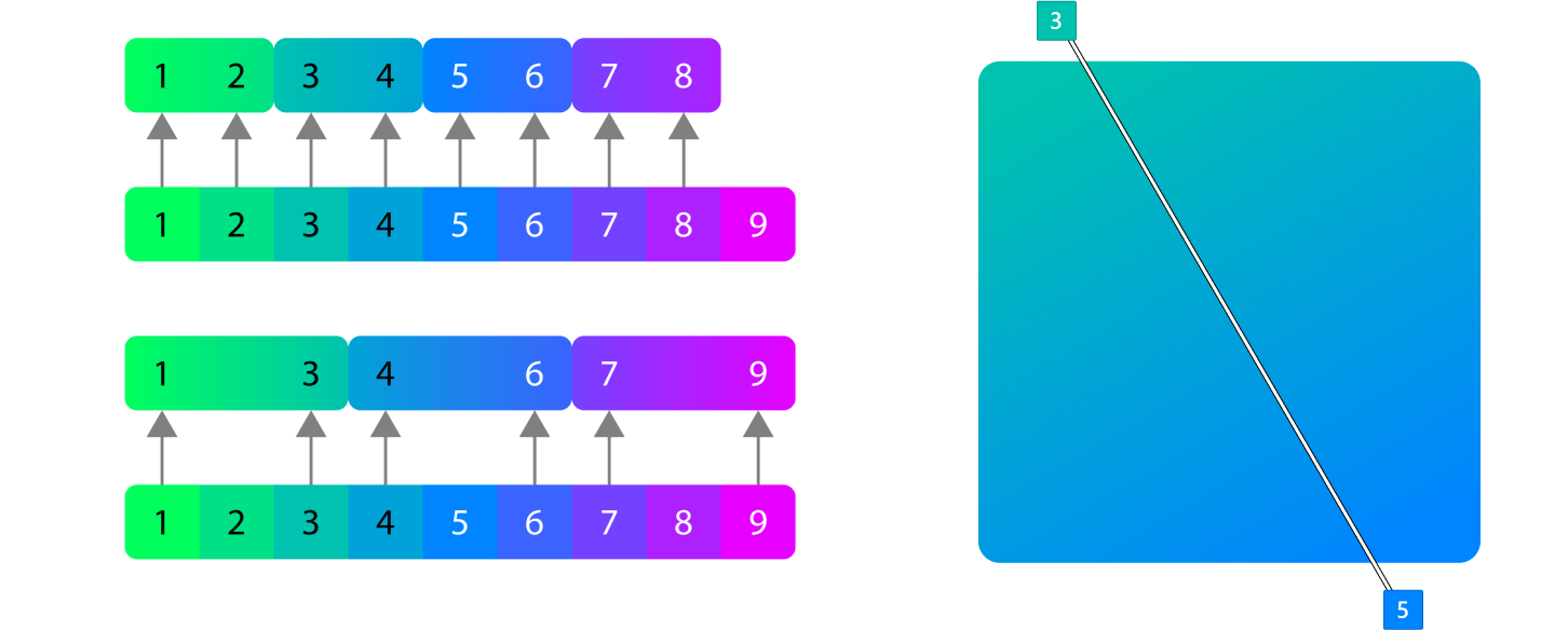Ein Diagramm, das Übergänge in analogen Farbverläufen zeigt.