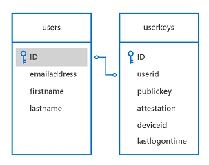 Windows Hello-Beispieldatenbankschema