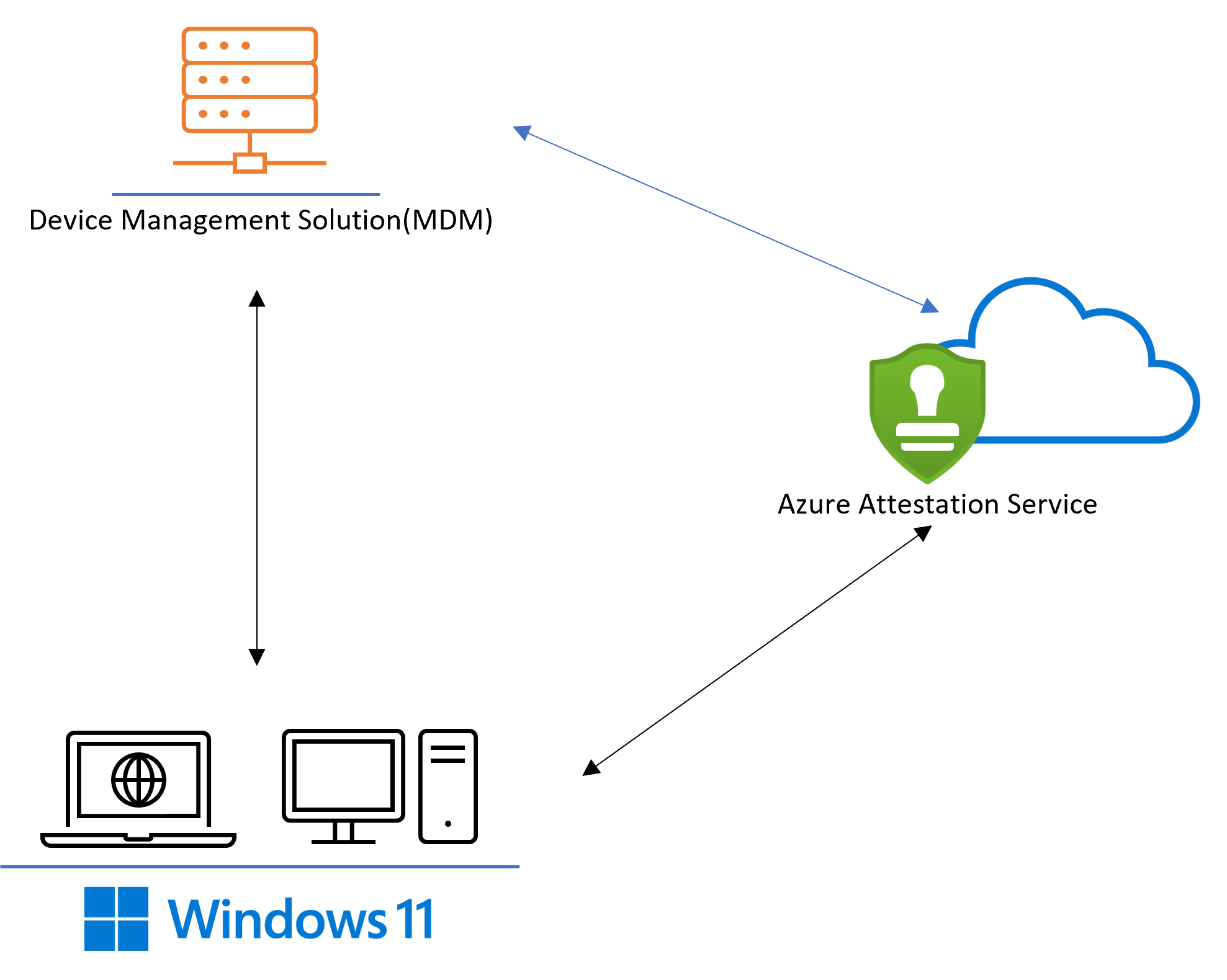 Nachweisfluss mit Microsoft Azure Attestation Service