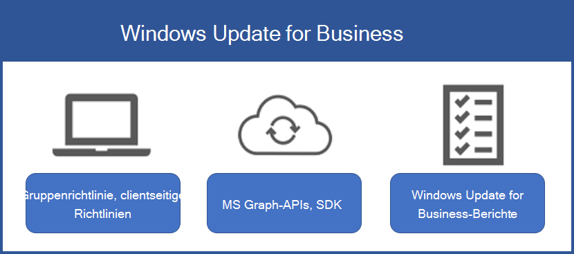 Diagramm mit den drei Elementen, die Teil der Windows Update for Business-Familie sind.