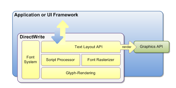 Diagramm der Directwrite-Ebenen und deren Kommunikation mit einer Anwendung oder einem Benutzeroberflächenframework und der Grafik-API