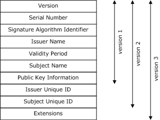 x.509-Zertifikate, Versionen 1, 2 und 3