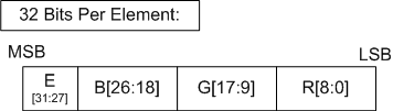 Abbildung der Bits in den drei Gleitkommazahlen mit teilweiser Genauigkeit, die einen gemeinsam genutzten 5-Bit-Bias-Exponenten und eine 9-Bit-Mantisse in allen Kanälen zeigt.