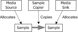 Diagramm: Medienquelle verweist auf ein Beispiel; Mediensenke verweist auf ein zweites Beispiel; Beispielkopierer zeigt auf einen Pfeil vom ersten Zum zweiten Beispiel