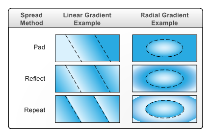 Abbildung mit Beispielen für die Spread-Methode