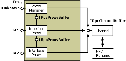 Diagramm, das die Struktur des Proxys zeigt.