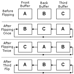 Diagramm einer Flipping-Kette mit einem Frontpuffer und zwei Hintergrundpuffern