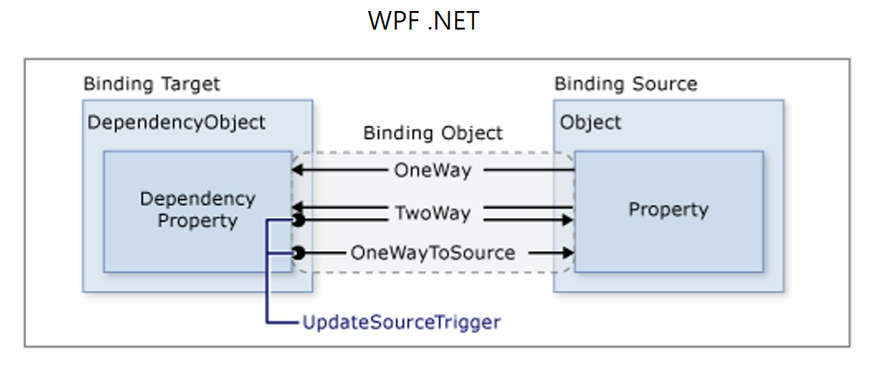 Datenbindung Windows Presentation Framework (WPF)