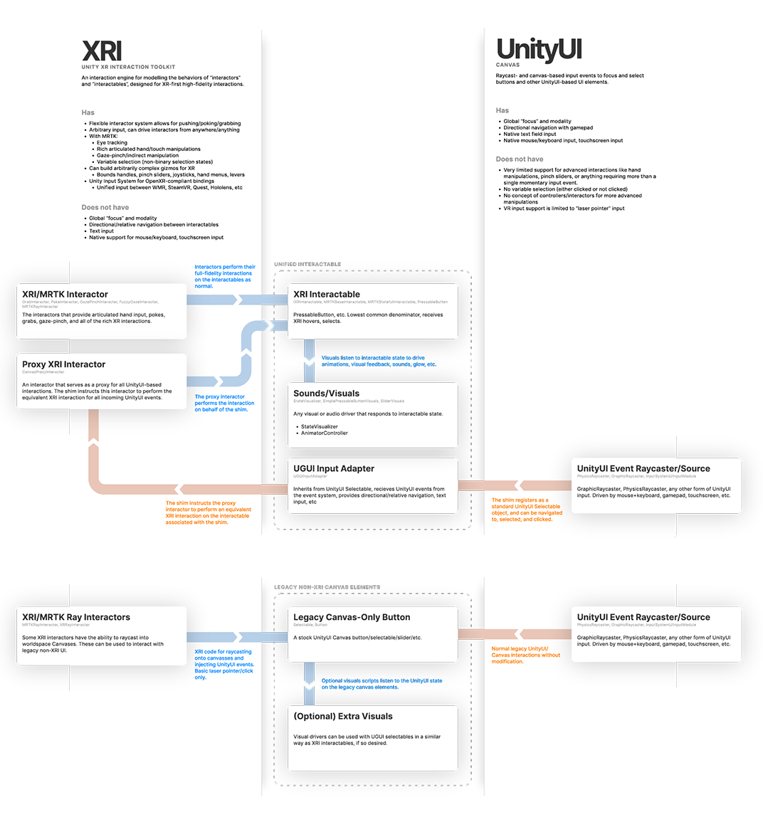 Ein Architekturdiagramm, das zeigt, wie verschiedene Eingabeereignisse und Typen von interagierbaren Funktionen zusammenarbeiten.