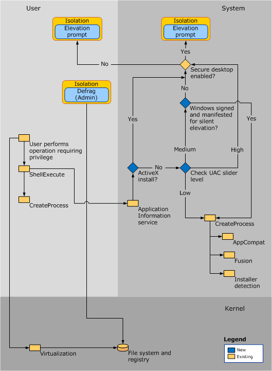 Diagramm, das die UAC-Architektur beschreibt.
