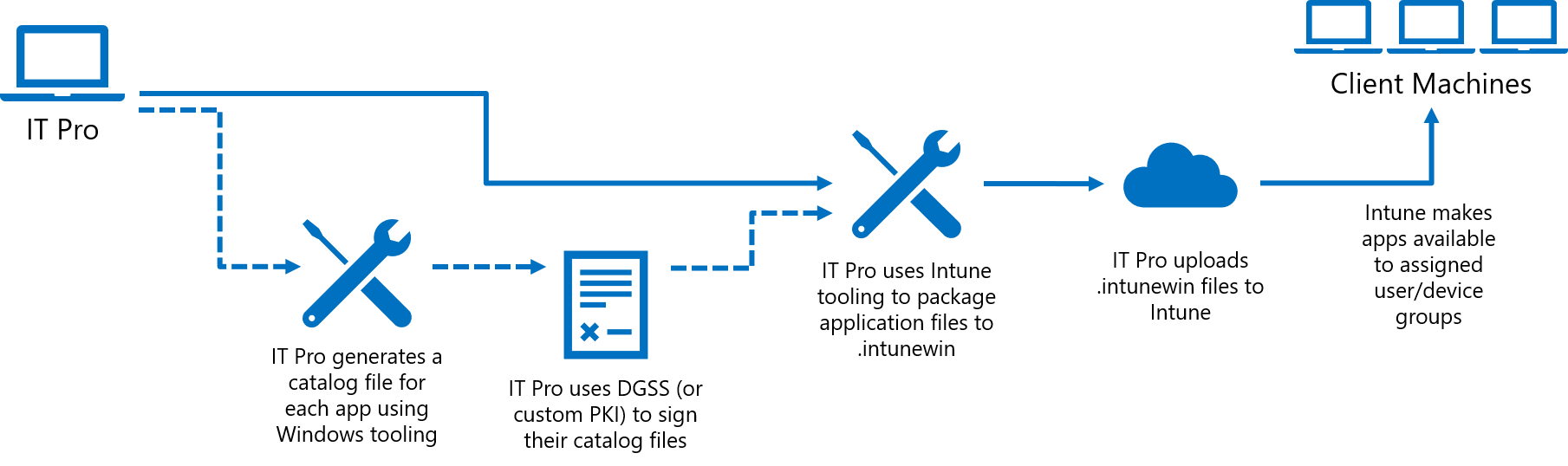 Einfaches Diagramm für die Bereitstellung von Apps mithilfe von Katalogen.