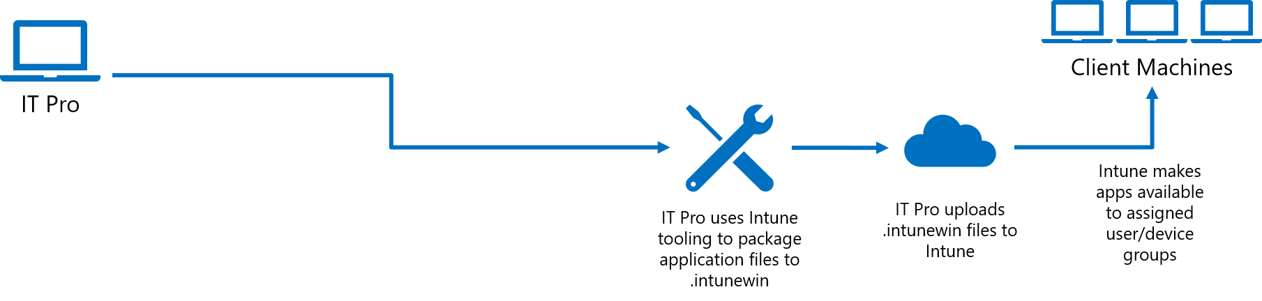 Einfaches Diagramm für die Bereitstellung von Apps über Intune.