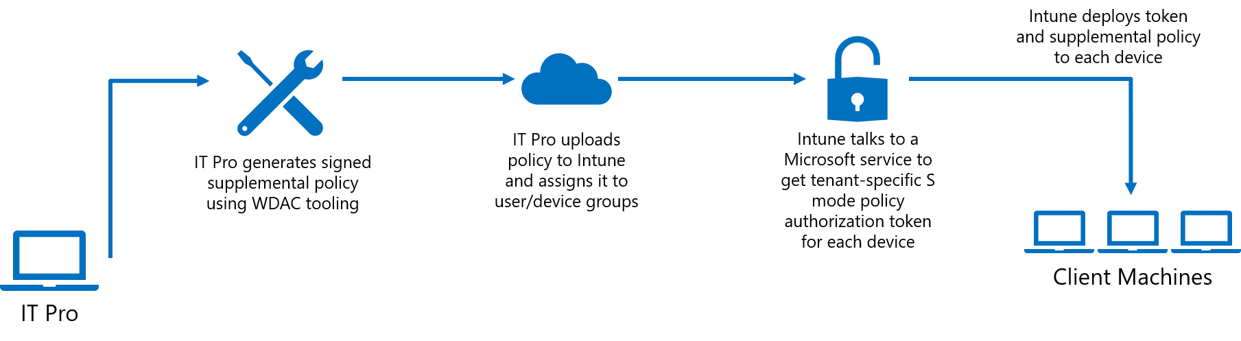 Grundlegendes Diagramm des Richtlinienautorisierungsflows.