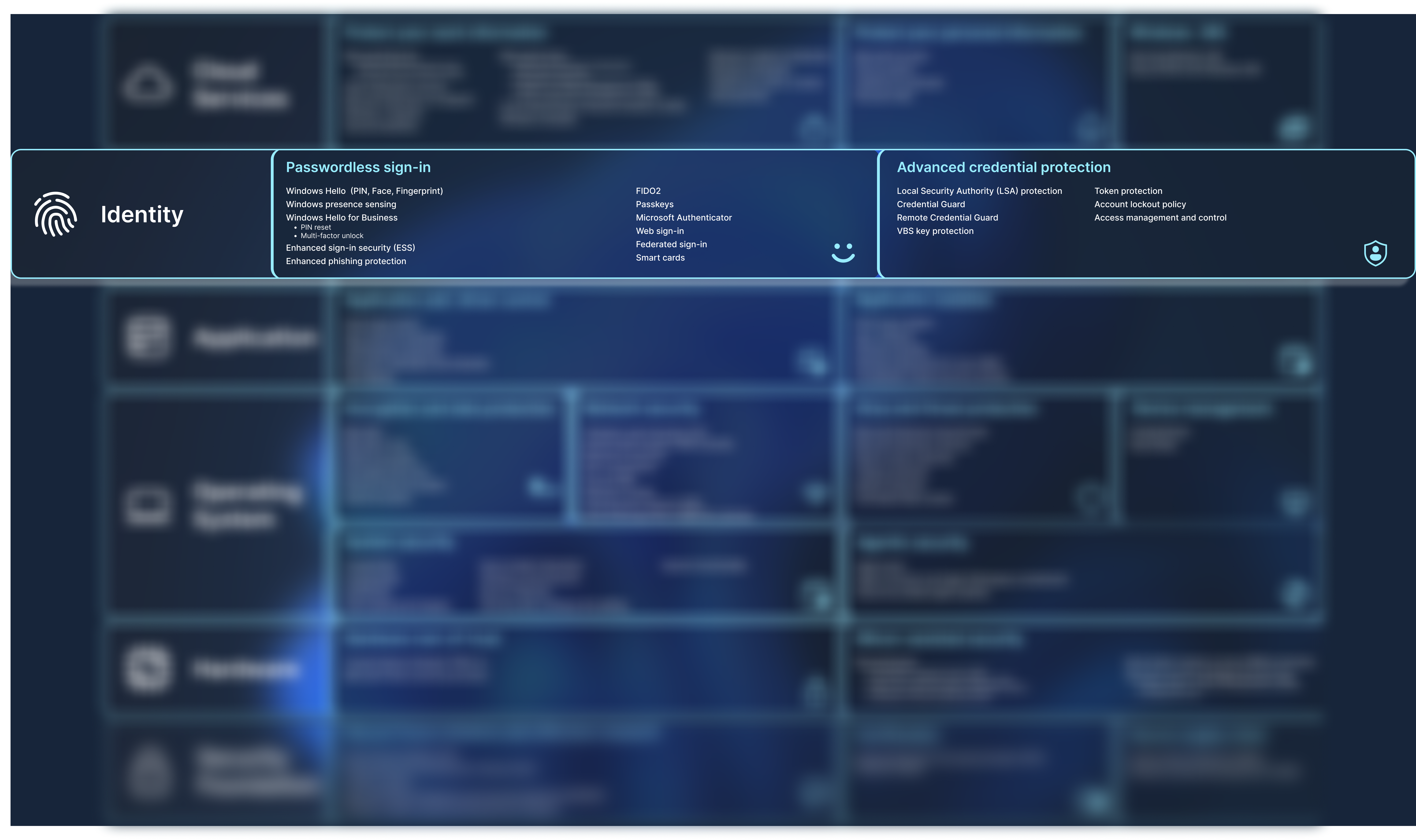 Diagramm mit einer Liste der Sicherheitsfeatures.