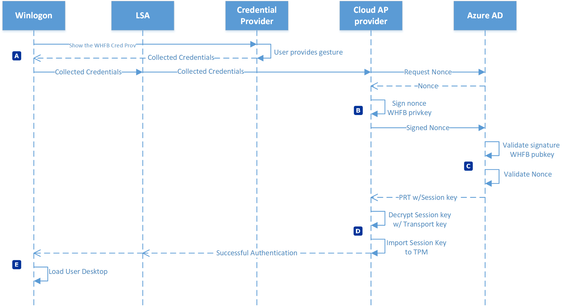 Funktionsweise der Windows Hello for BusinessAuthentifizierung