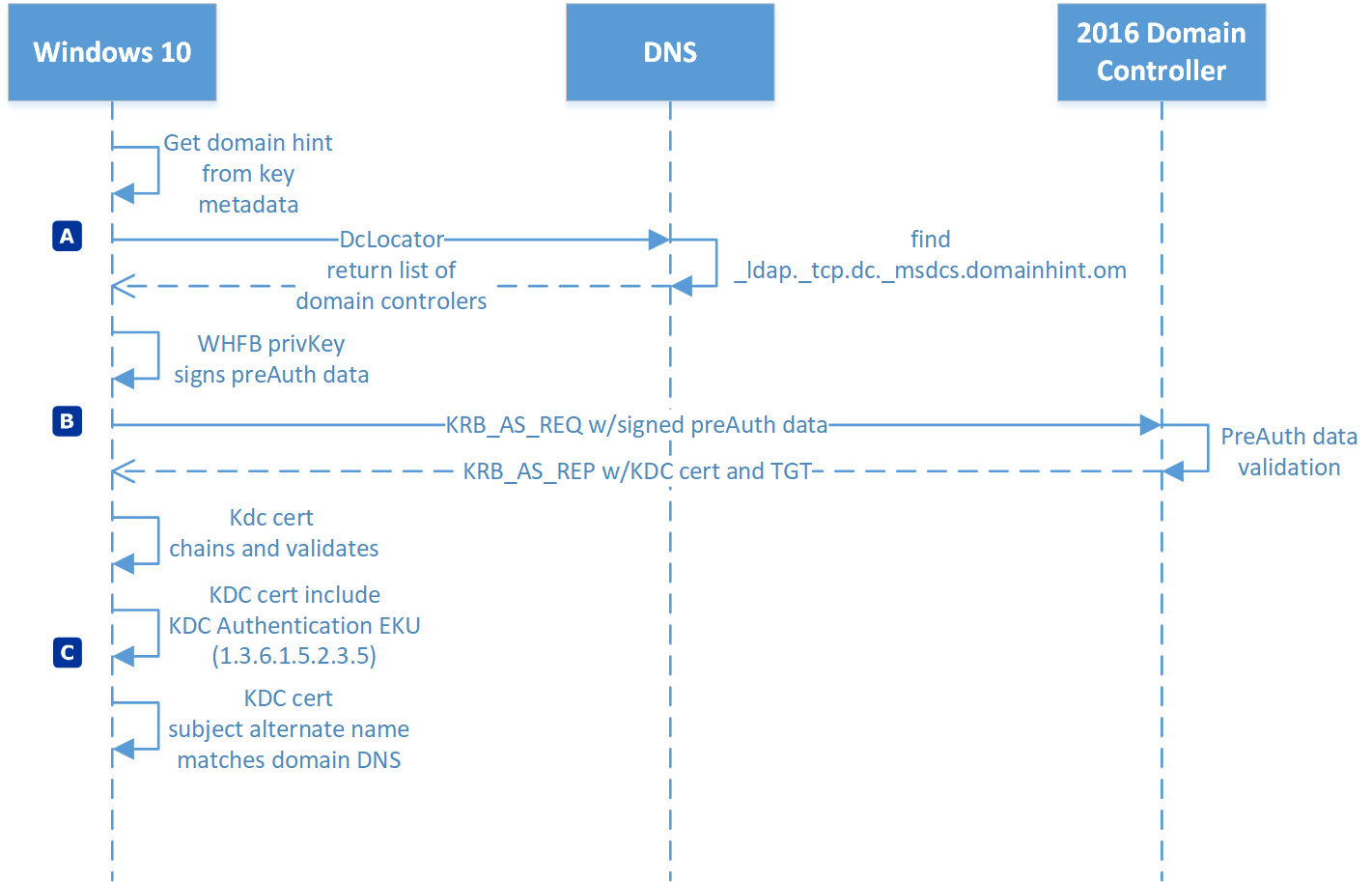 Funktionsweise der Windows Hello for BusinessAuthentifizierung