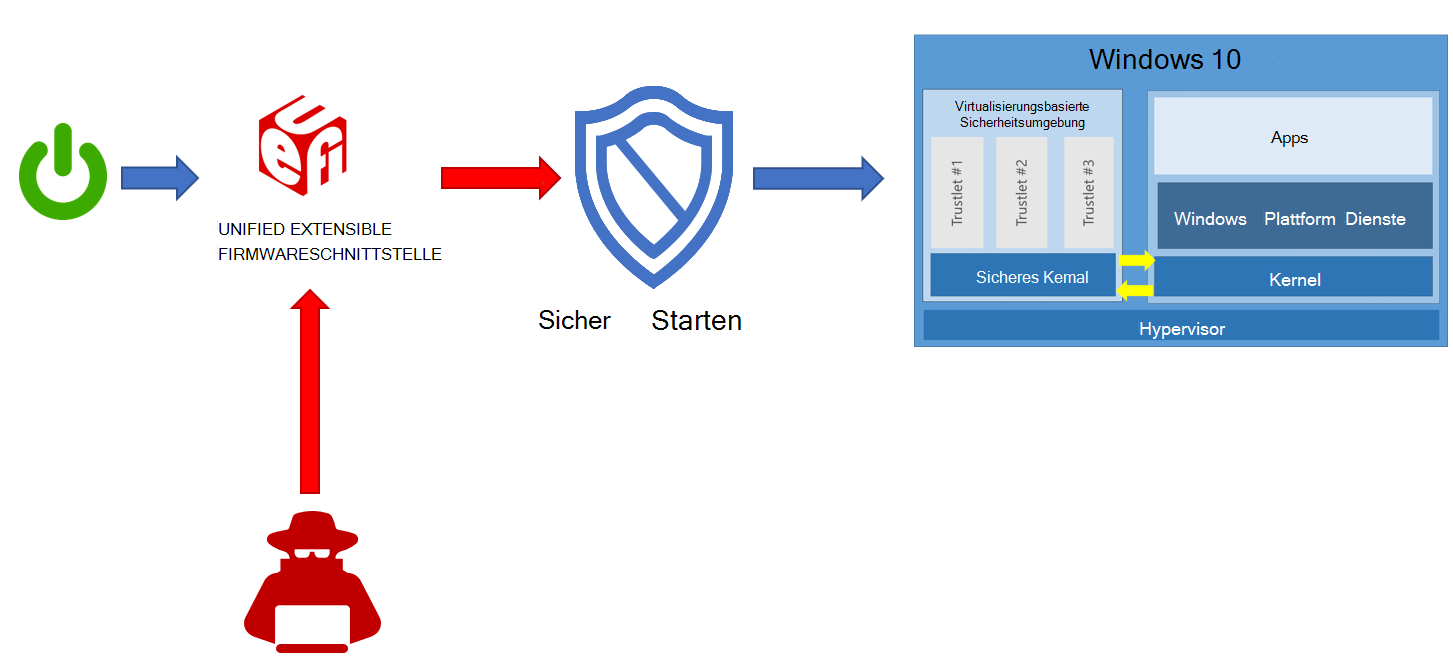 Systemüberwachung Sicherer Start.