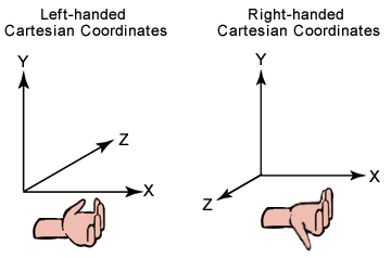 Abbildung der linkshändigen und rechtshändigen Kartenkoordinatensysteme