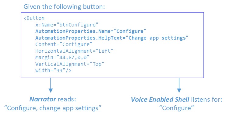 Eine Abbildung mit dem Code für die Schaltfläche mit AutomationProperties.Name und AutomationProperties.HelpText, der zeigt, dass Voice Enabled Shell auf „Configure“ wartet.
