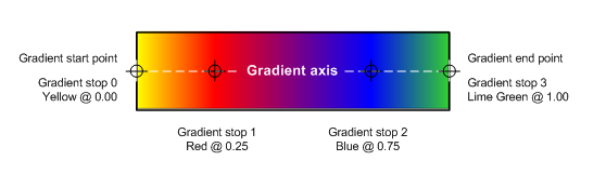 Abbildung eines linearen Farbverlaufpinsels mit vier Stopps entlang der Achse