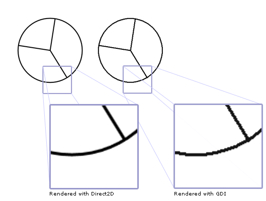 Abbildung von zwei kreisförmigen Diagrammen, die mit direct2d und gdi gerendert werden