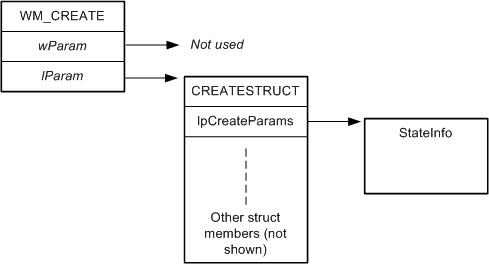 Diagramm, das das Layout der Createstruct-Struktur zeigt