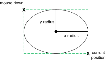 Diagramm, das eine Ellipse mit x- und y-Radius anzeigt.