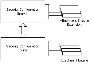 Attachment-Engine und Snap-Ins