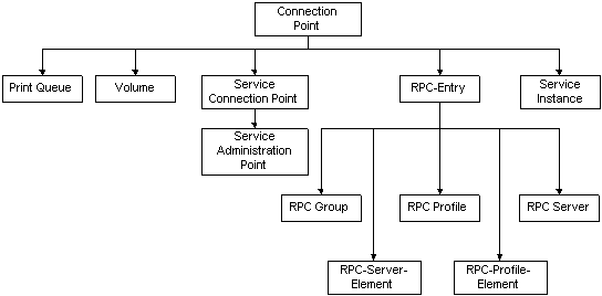 Von der Connectionpoint-Objektklasse abgeleitete Objektklassen