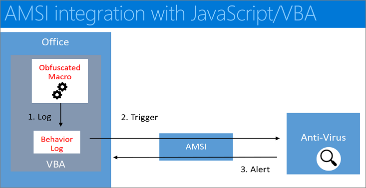AMSI-Integration mit JavaScript/VBA