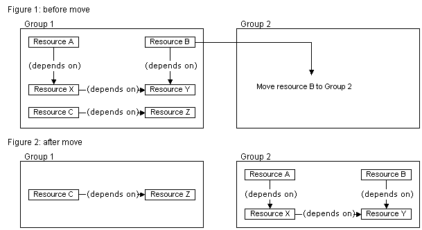 Diagramm: Struktur der Abhängigkeiten zwischen Ressourcen in einer Clusterressourcengruppe vor und nach dem Verschieben einer Ressource in eine andere Gruppe