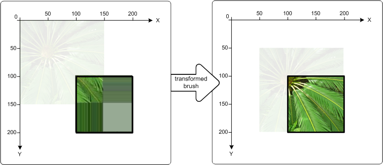 Abbildung von zwei Quadraten, eines mit einer Bitmap ohne transformierten Pinsel und eines mit einem transformierten Pinsel gemalt