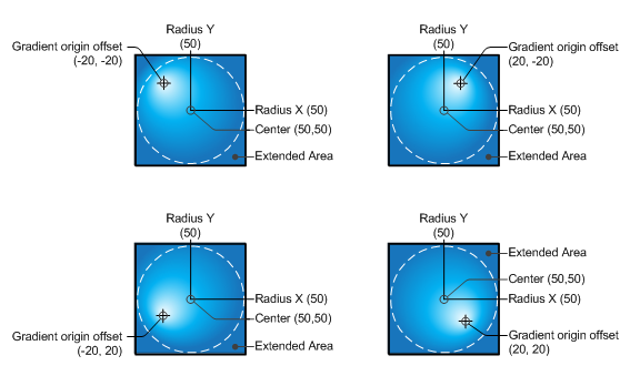 Abbildung von vier Kreisen mit radialen Farbverläufen mit unterschiedlichen Ursprungsoffsets