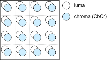 Diagramm mit 4x4 Raster; jede Zelle enthält zwei Kreise – einen für Luma und einen für Chroma 