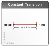 Diagramm eines Übergangs mit konstanter Dauer