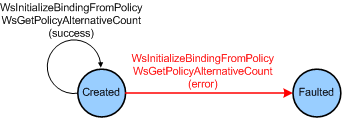 Diagramm der Zustandsübergänge für ein Policy-Objekt mit den Funktionen, die Übergänge zwischen dem Zustand 