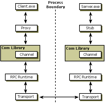 Diagramm, das die Client.exe und Server.exe Flows auf jeder Seite der Prozessgrenze zeigt.