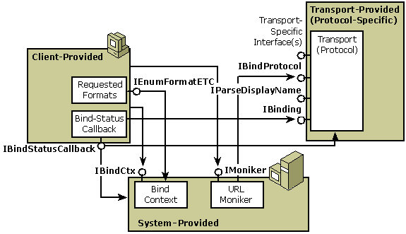 Diagramm, das die Komponenten zeigt, die an der Verwendung von U R L-Monikern beteiligt sind.