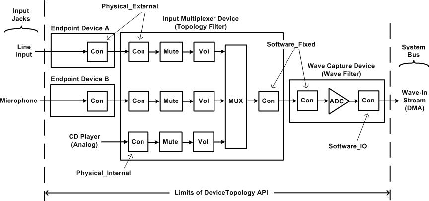 Beispiel für vier Verbundene Gerätetopologien