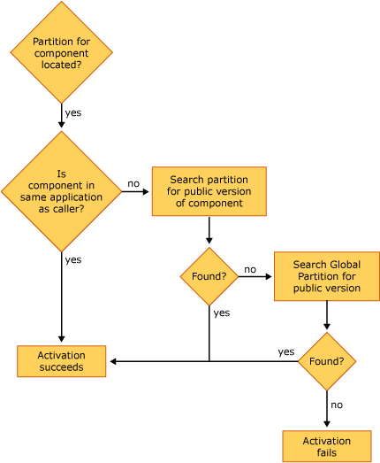 Diagramm: Struktur zur Problembehandlung zum Suchen einer Komponente für die Aktivierung