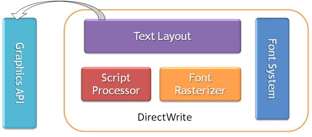 Textlayout und Grafik-API-Diagramm.