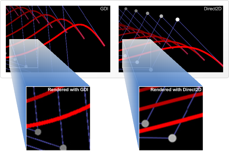 Abbildung von Kurven und Linien, die in gdi und in direct2d gerendert werden