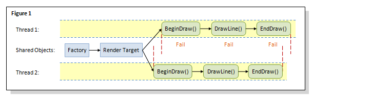 Direct2d-Multithreadingdiagramm mit einem einzelnen Renderziel.