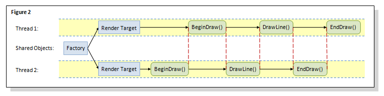 direct2d-Multithreadingdiagramm mit mehreren Renderzielen.