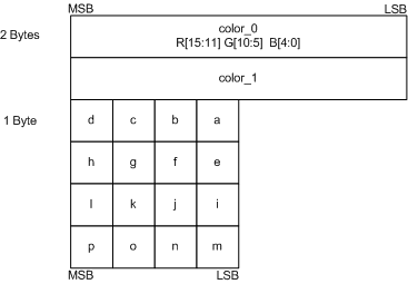 Diagramm des Layouts für die bc1-Komprimierung